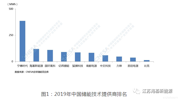 庆贺丨海基新能源实力夺得全中国储能技术提供商第二名!